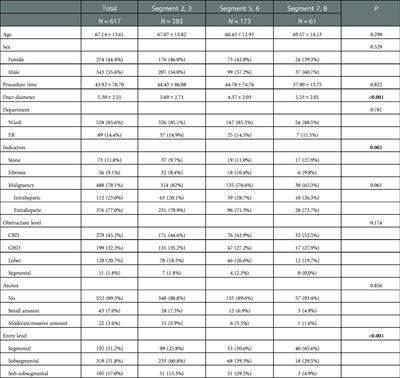 Clinical outcomes of percutaneous transhepatic biliary drainage at different Couinaud's hepatic entry segments for treating obstructive jaundice